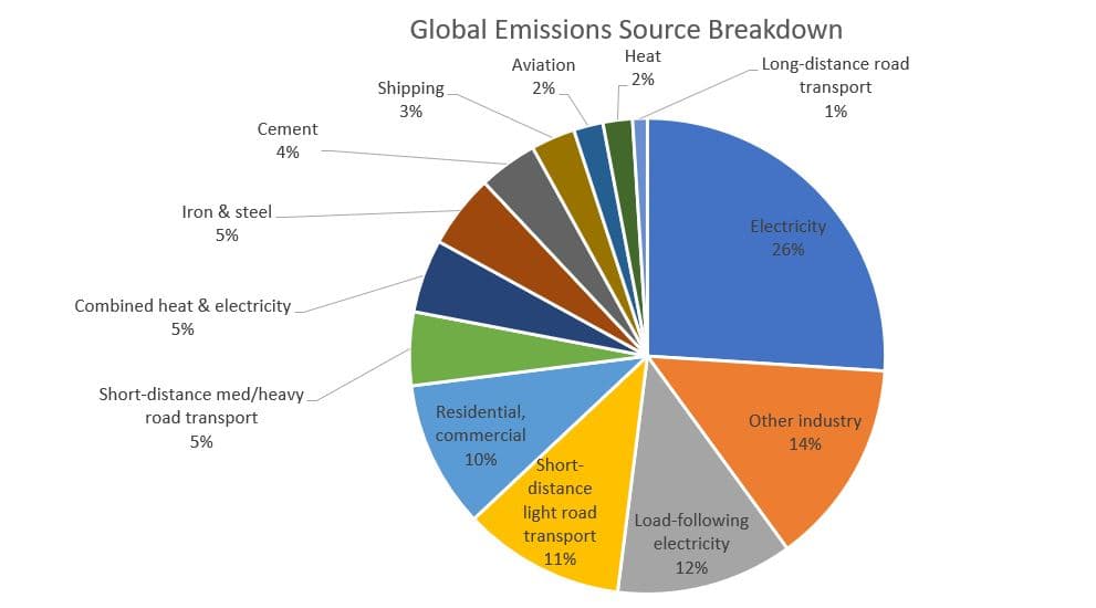 Pie chart showing the largest global sources of greenhouse gas emissions