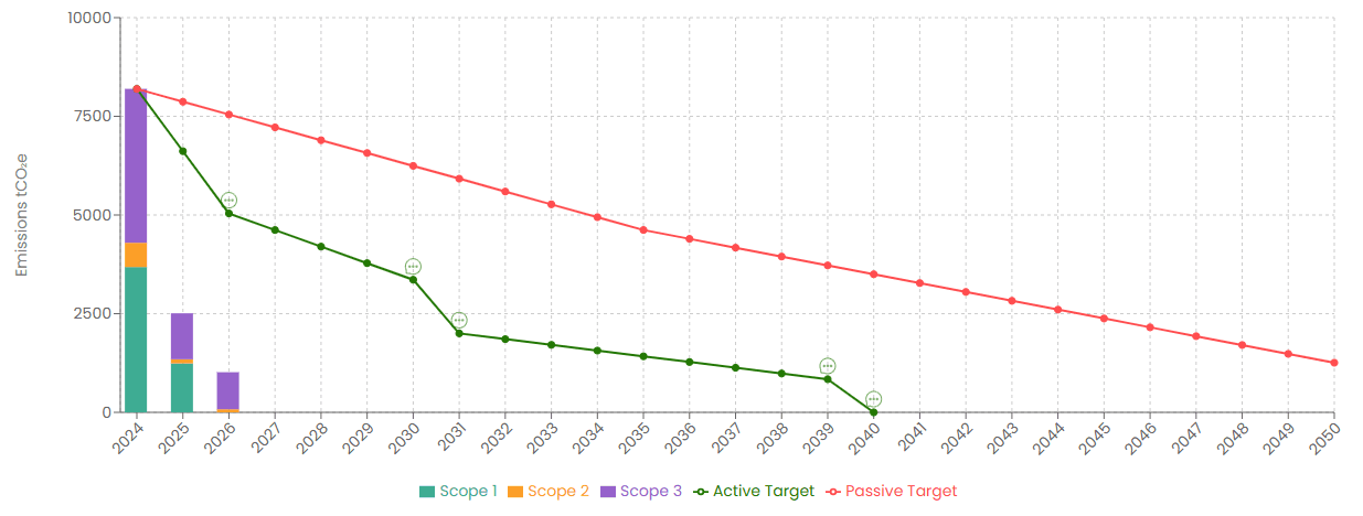Net Zero forecast chart in Sustrax MX